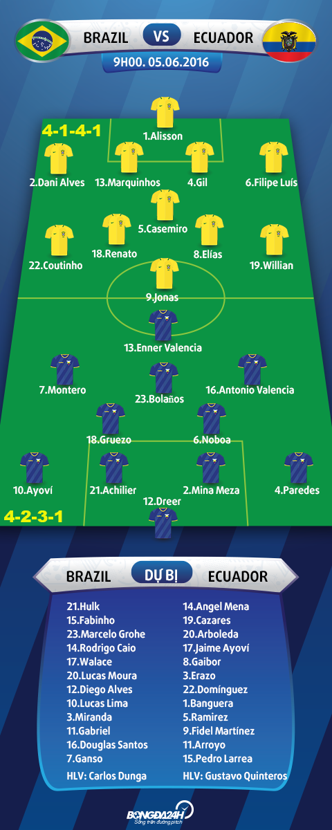 Doi hinh thi dau tran Brazil vs Ecuador